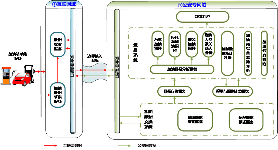 加油站實名制，油品銷售信息采集，刷身份證加油