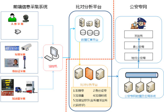 加油站實名制，油品銷售信息采集，刷身份證加油