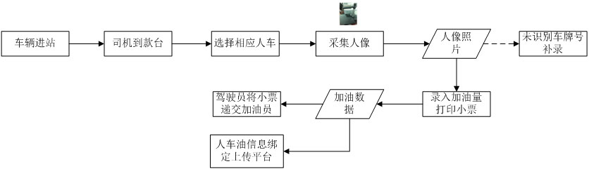 加油站實名制，油品銷售信息采集，刷身份證加油