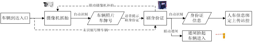 汽車加油管理流程：請刷身份證