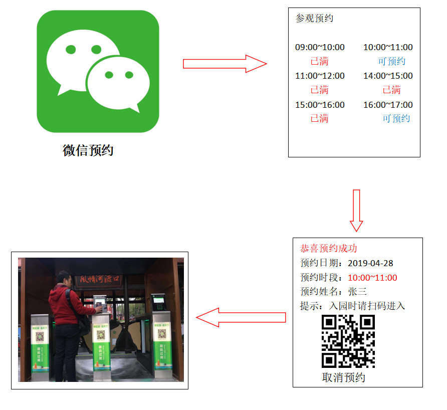 掃碼關(guān)注微信公眾號，選時段預(yù)約，預(yù)約成功后，生成二維碼，到展館后掃碼進(jìn)入